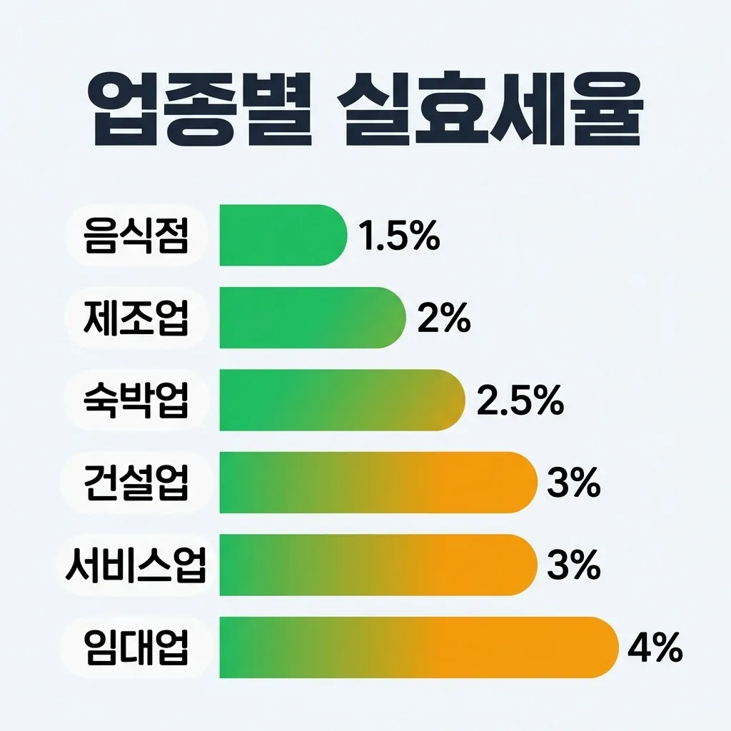 업종별 간이과세 부가가치율과 실효세율 비교표