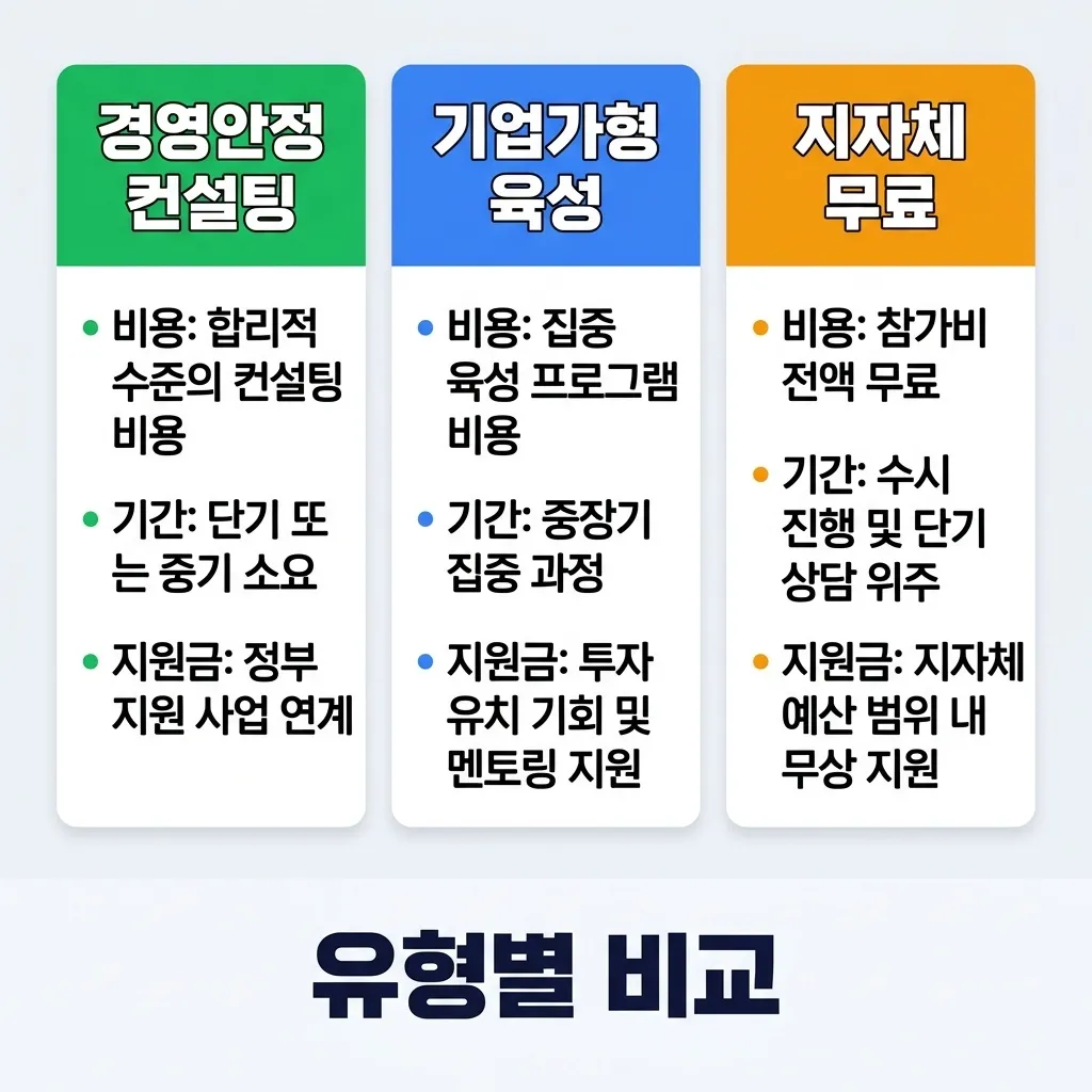 소상공인 컨설팅 자부담 무료 조건 비교 안내