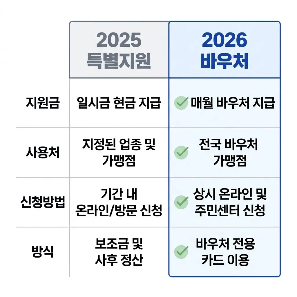 2025 전기요금 특별지원과 2026 경영안정 바우처 제도 비교