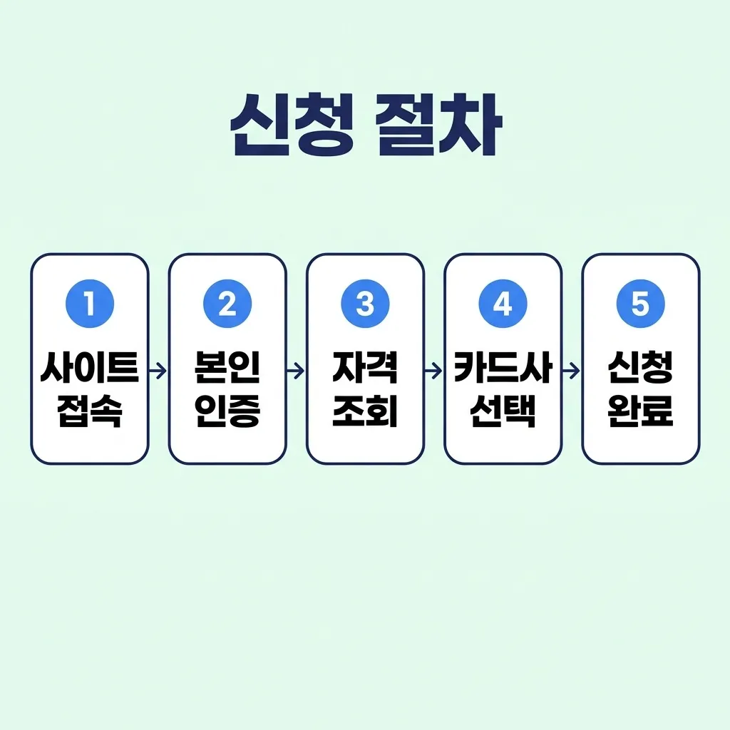 소상공인 바우처 온라인 신청 절차 흐름도
