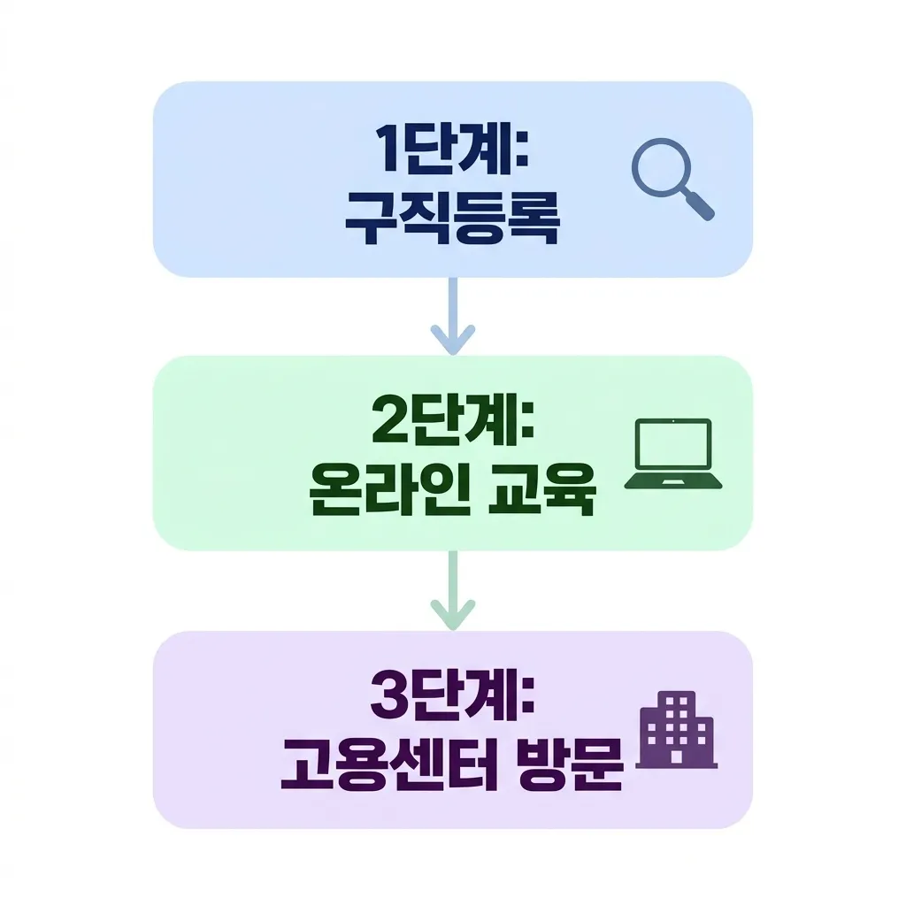 실업급여 온라인 신청 절차 단계별 안내 흐름도