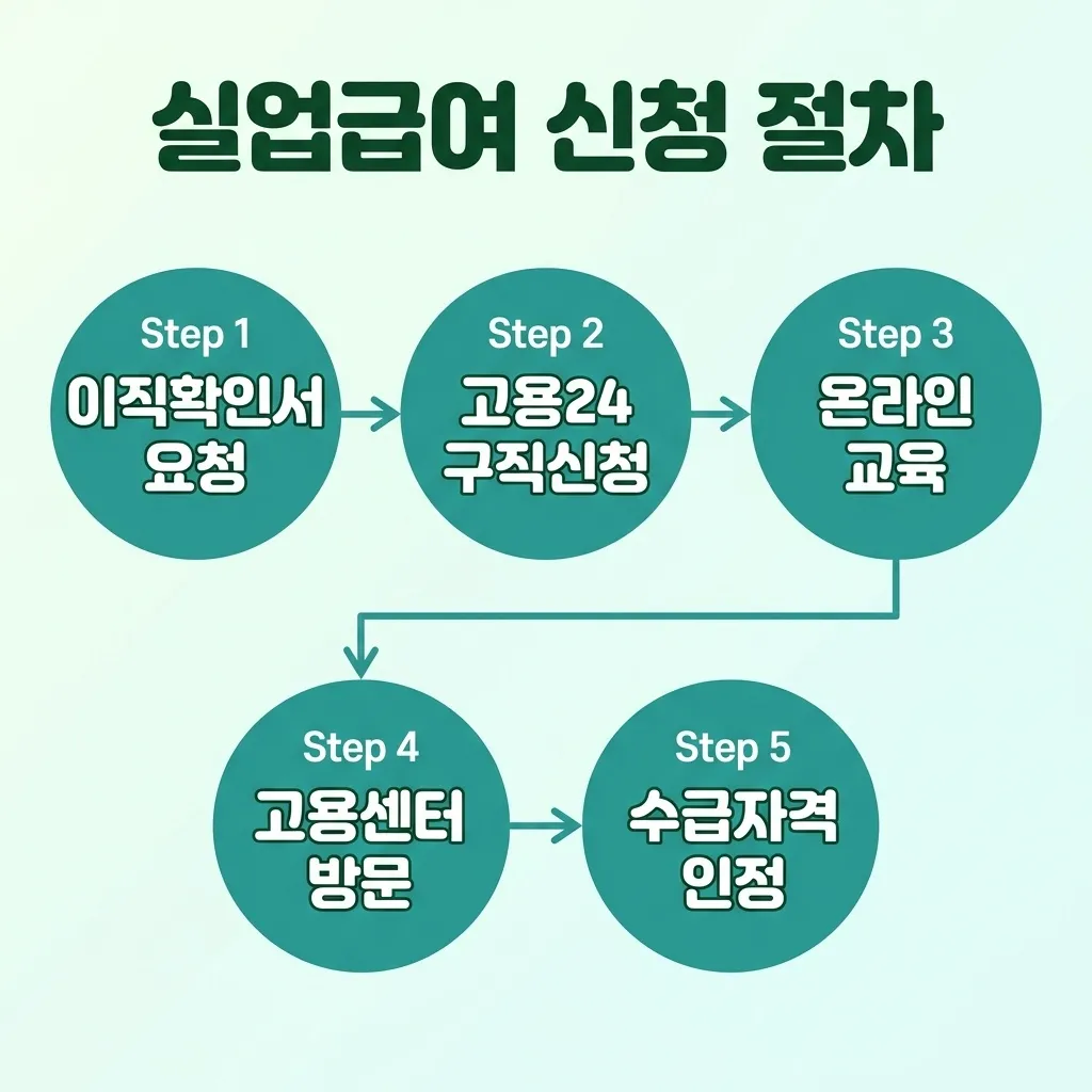 2026 실업급여 신청 절차와 준비 서류 안내 2026 실업급여 신청 절차와 준비 서류 안내
