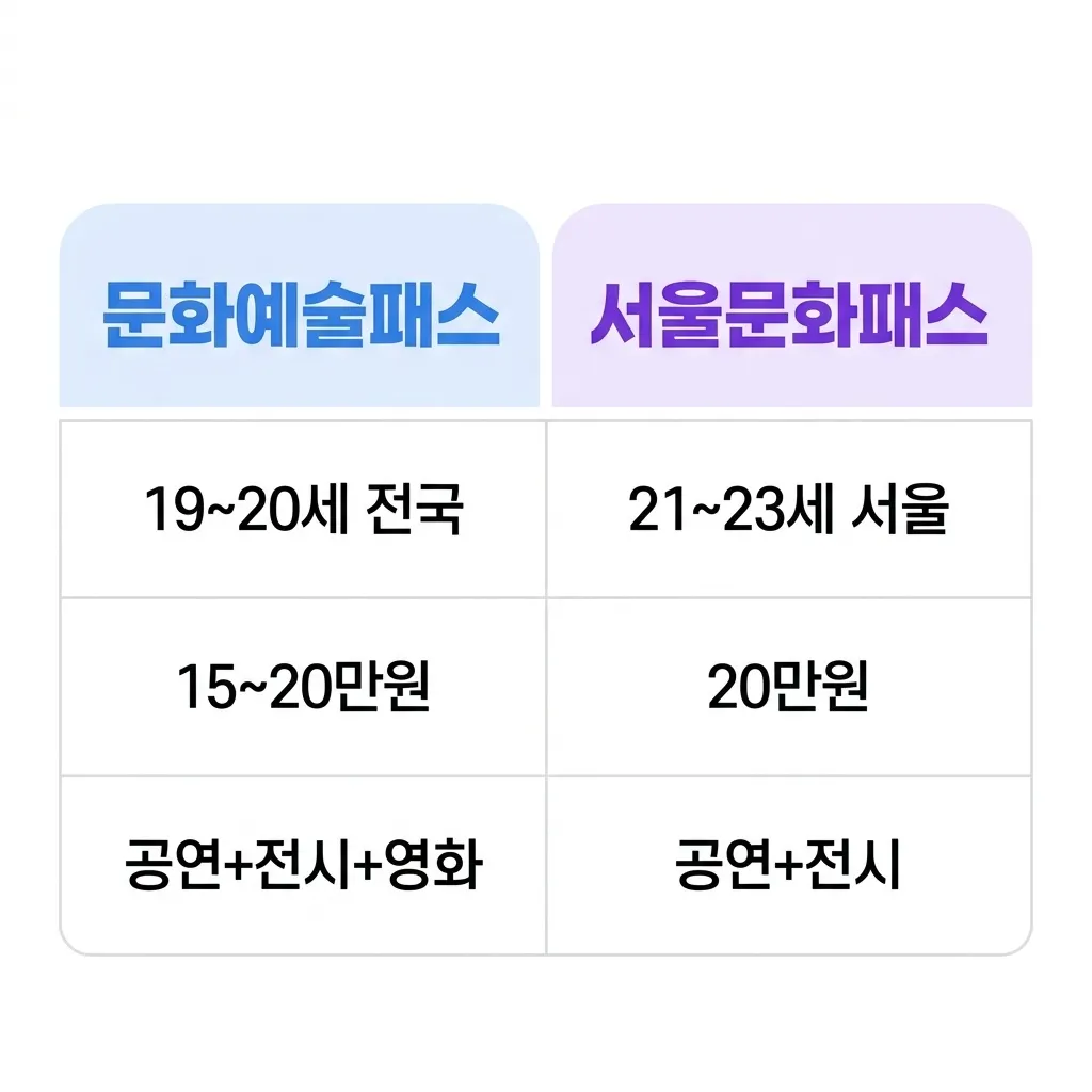 청년문화예술패스 예매처별 특징과 실수 방지 팁