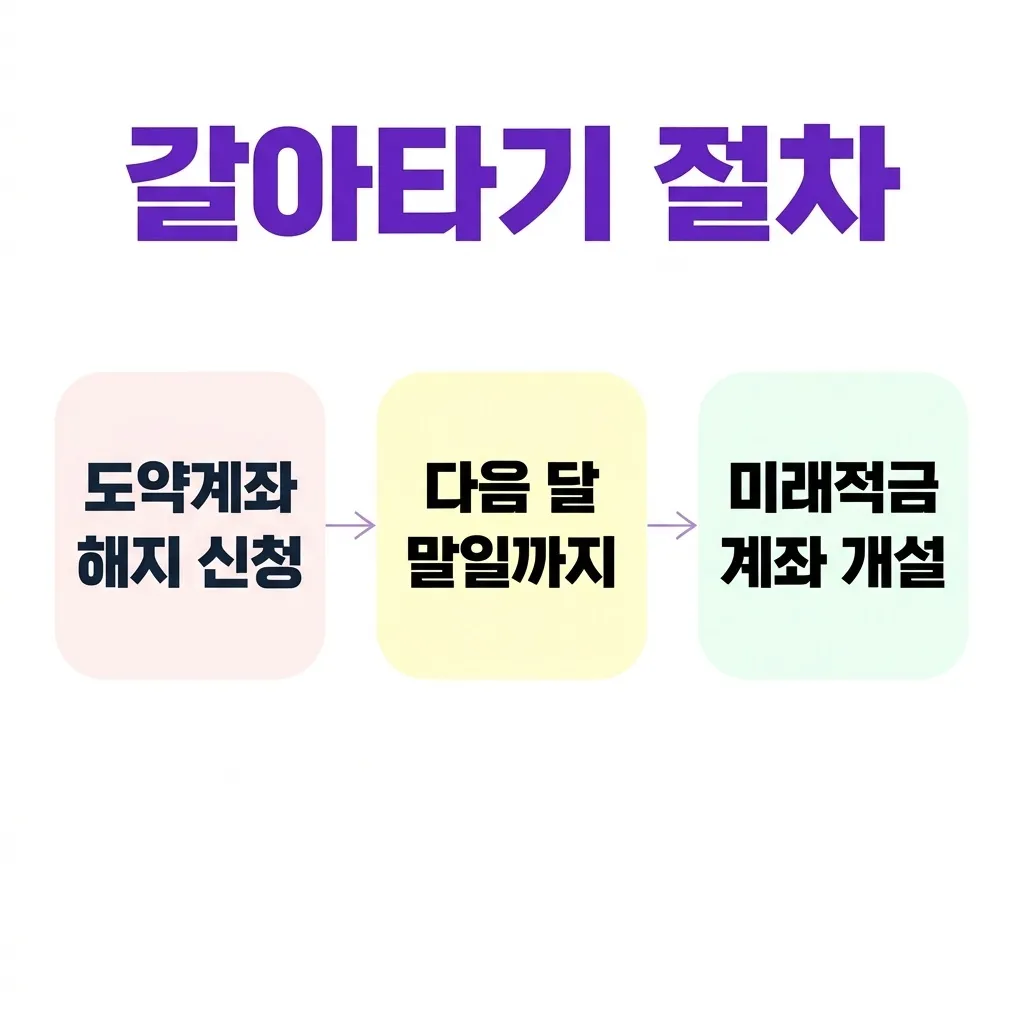 청년도약계좌에서 미래적금으로 갈아타기 절차 청년도약계좌에서 미래적금으로 갈아타기 절차