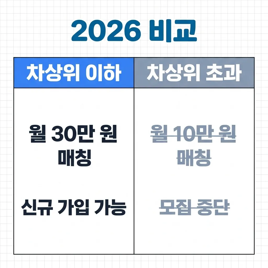 청년내일저축계좌 차상위이하 차상위초과 비교