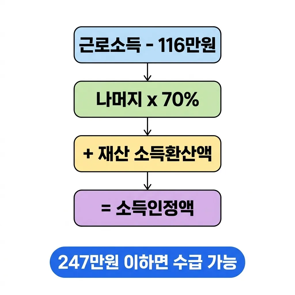 기초연금 소득인정액 계산 단계별 흐름