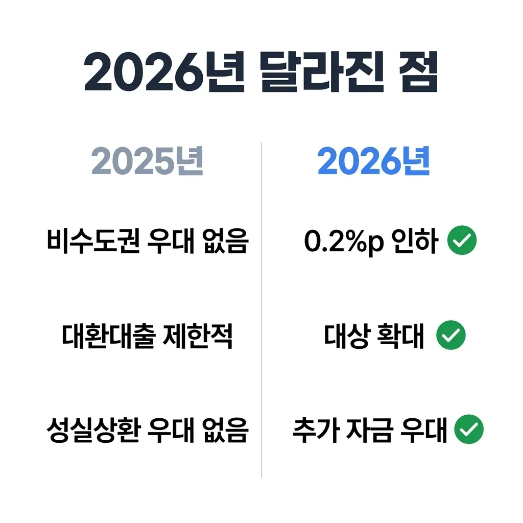 2025년 대비 2026년 소상공인 정책자금 변경사항 비교