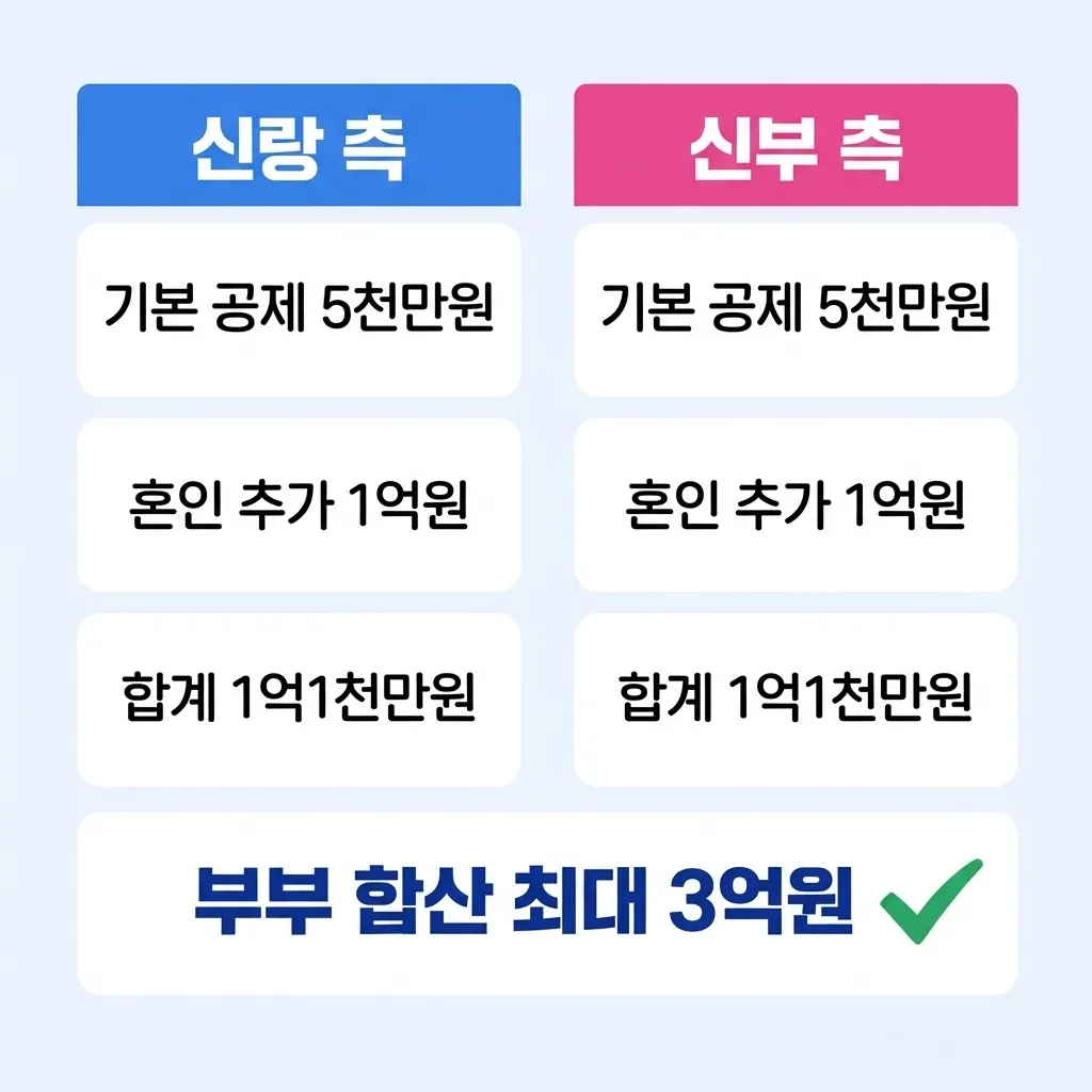 결혼자금 증여 공제 부부 합산 금액 비교 구조