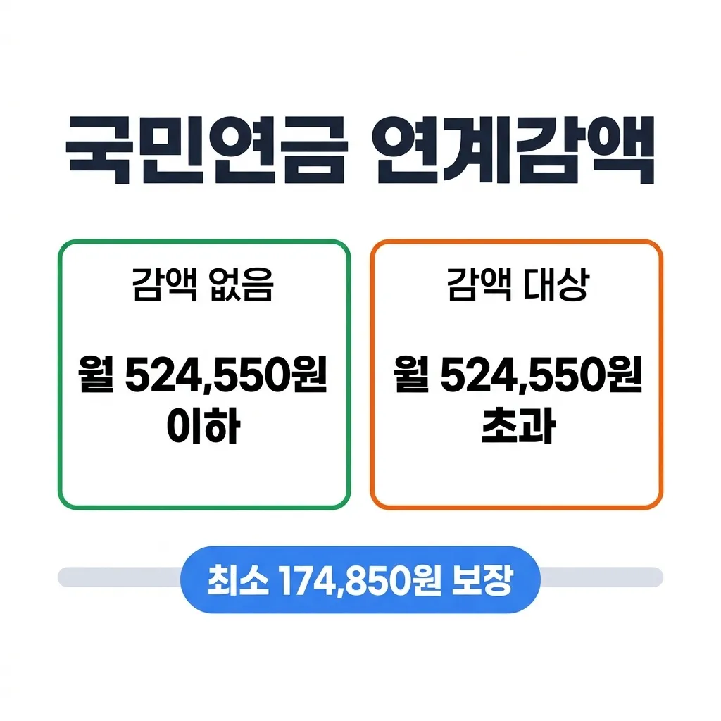 국민연금 연계감액 기준과 기초연금 수령액 비교