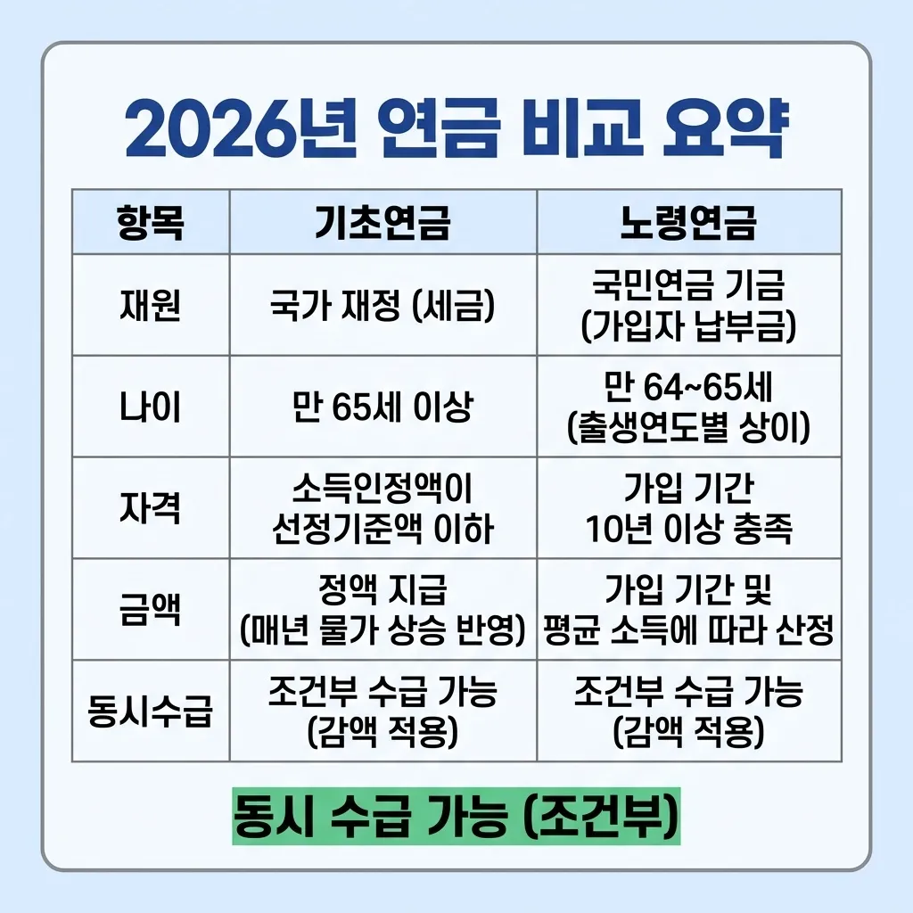 2026년 기초연금 노령연금 종합 비교 요약표