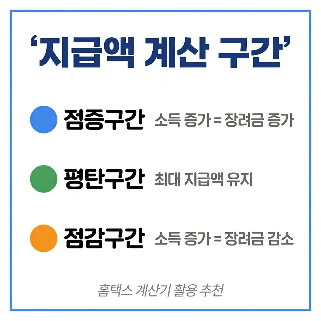 가구 유형별 근로장려금 산정 구간과 계산 공식