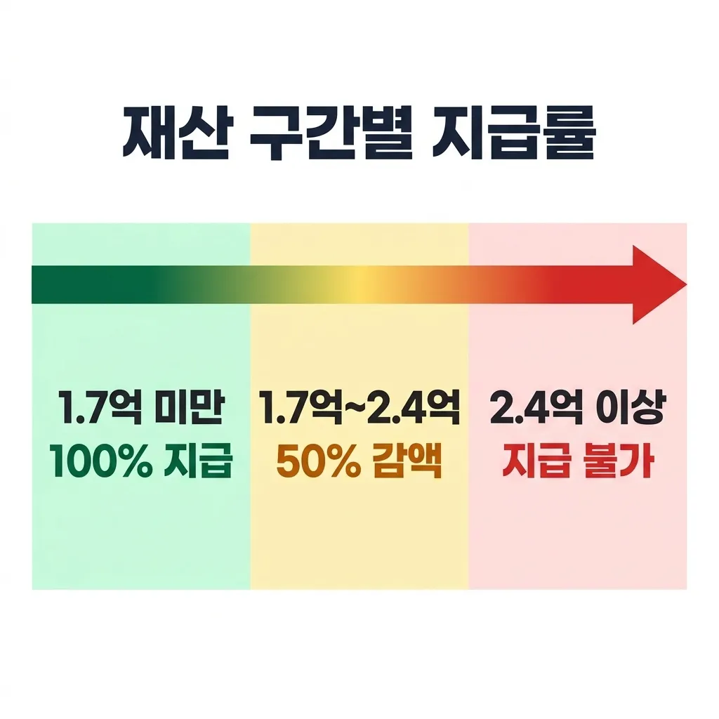 재산 구간별 장려금 감액 기준과 실수령 전략 재산 구간별 장려금 감액 기준과 실수령 전략