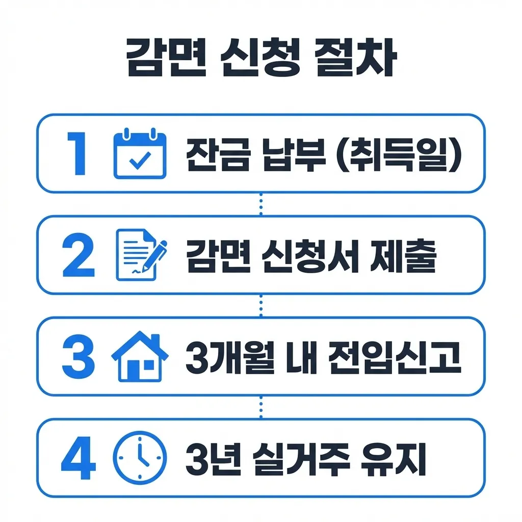 취득세 감면 신청 절차와 필요 서류 안내