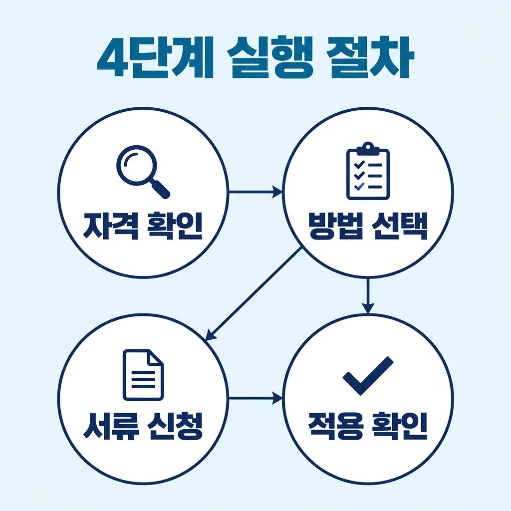 보험료 줄이기 4단계 실행 절차 안내