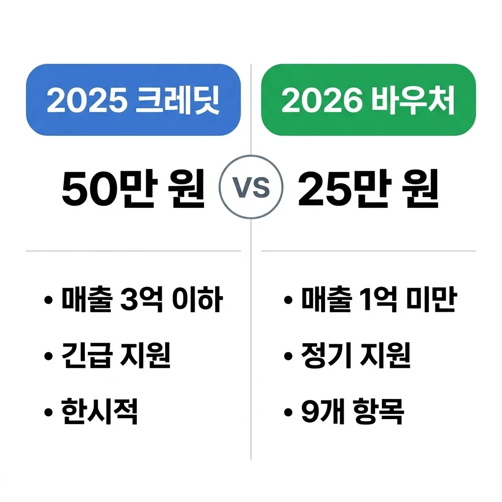 2025 부담경감 크레딧과 2026 경영안정 바우처 비교