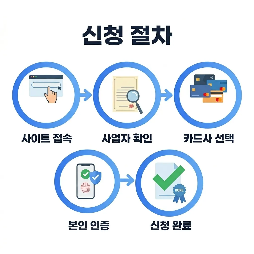 소상공인 경영안정 바우처 신청 절차 단계별 안내