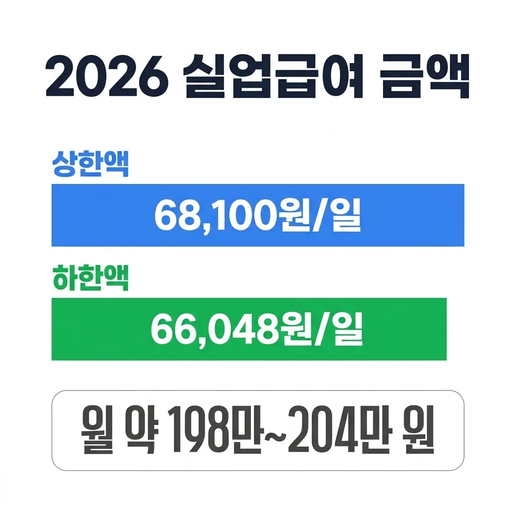 2026년 실업급여 상한액 하한액 금액 비교 차트