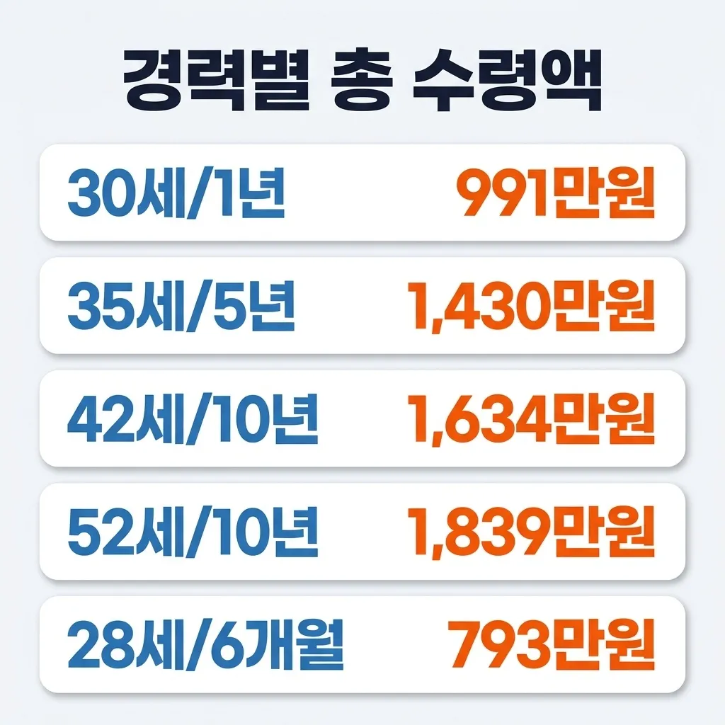 경력별 실업급여 총 수령 예상액 시뮬레이션 비교 경력별 실업급여 총 수령 예상액 시뮬레이션 비교