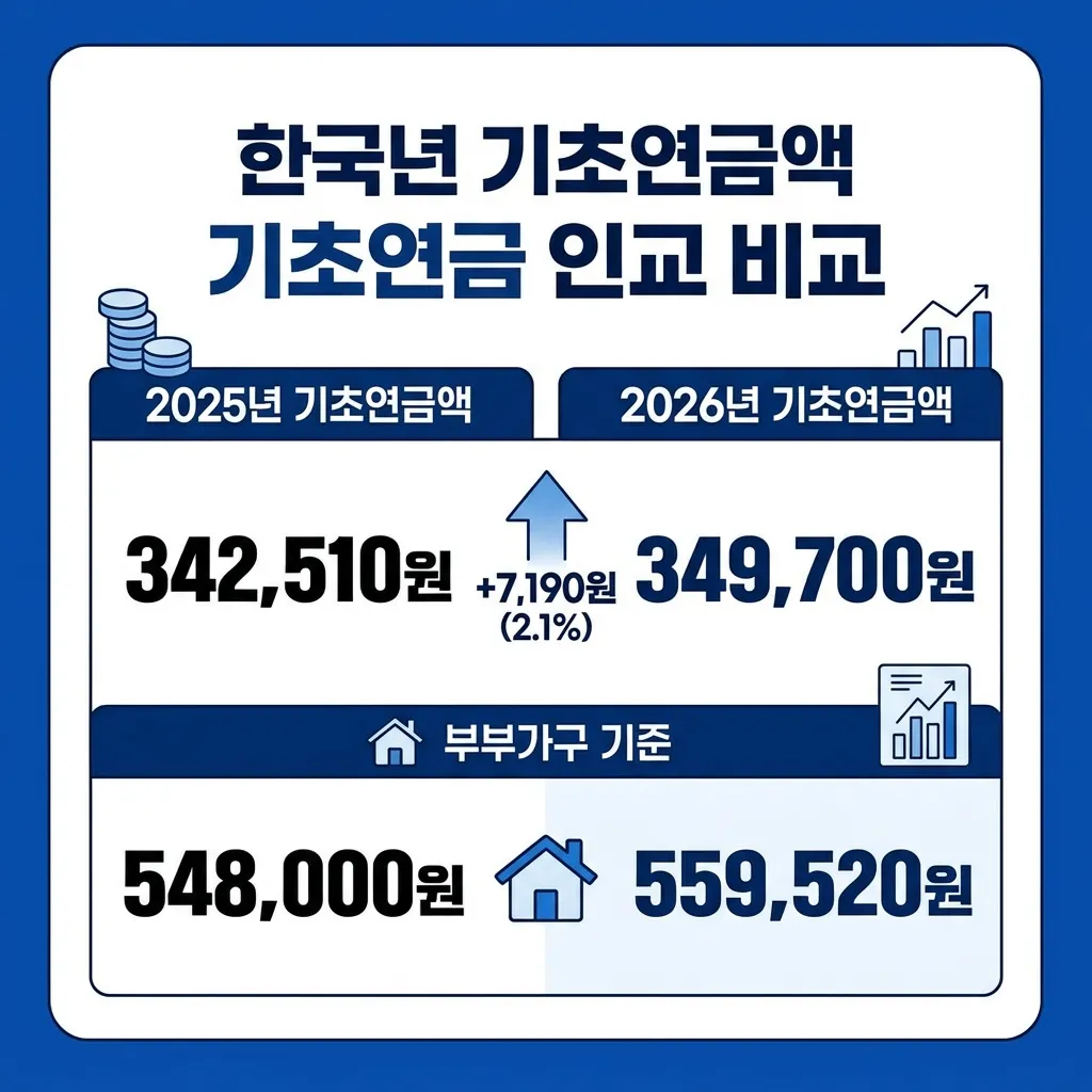기초연금 수급자격 소득인정액 계산 기준 2026년 안내