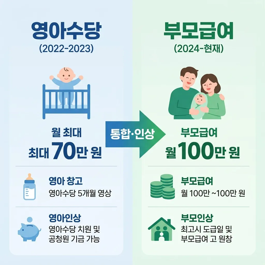 부모급여와 영아수당 차이 비교 지원금 장려금 제도 2026년 정리