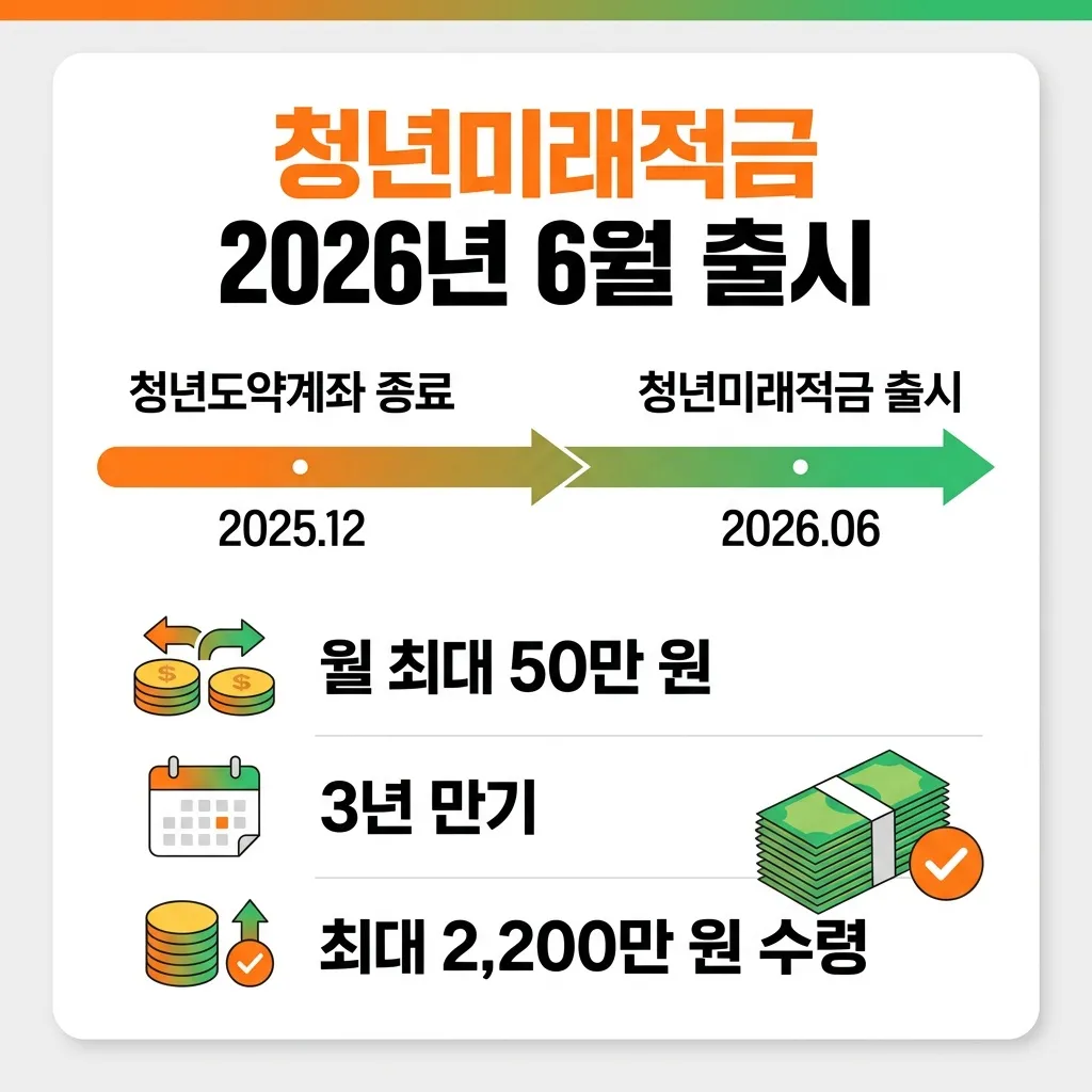 청년미래적금 2026년 출시 조건과 청년도약계좌 갈아타기 비교 전략
