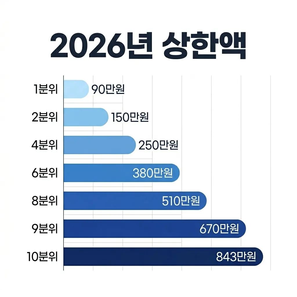 2026년 소득분위별 본인부담상한액 표 2026년 소득분위별 본인부담상한액 표